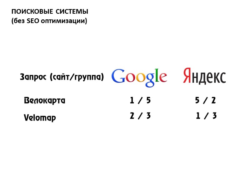 ПОИСКОВЫЕ СИСТЕМЫ (без SEO оптимизации) МАРТ 2011